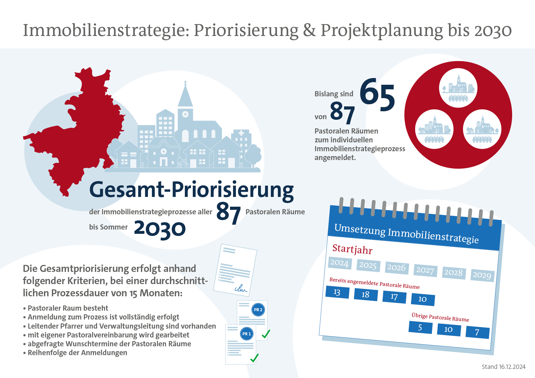 Verlässlicher Fahrplan durch weitere Priorisierung. Lokale Immobilienstrategieprozesse laufen voraussichtlich bis Mitte 2030.