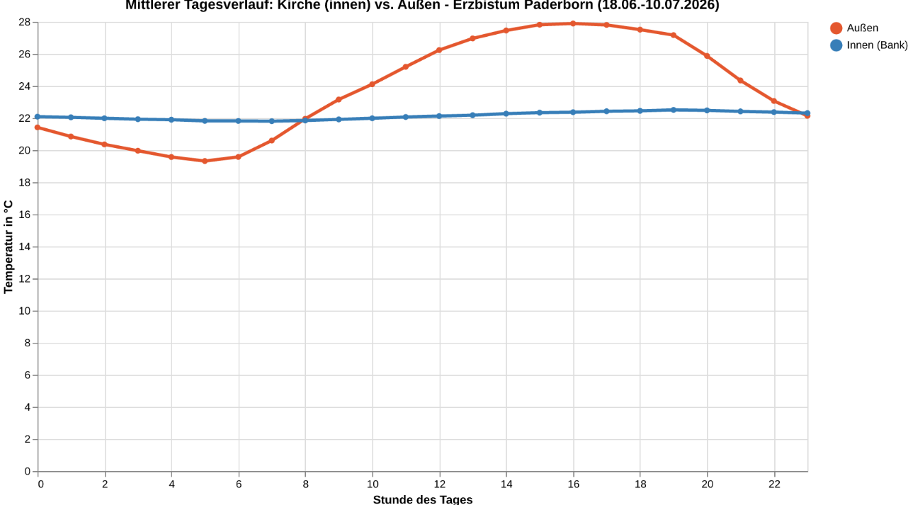 Grafik_Temperaturkurven